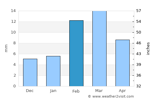 Vihāri average rain in February