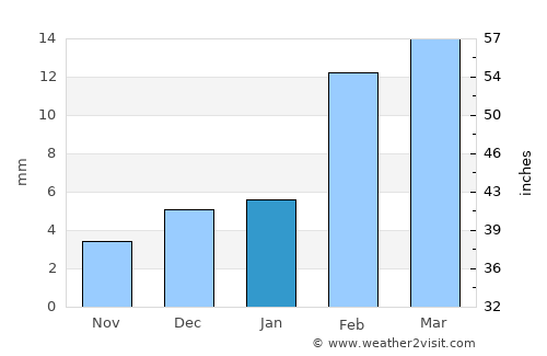 Vihāri average rain in January