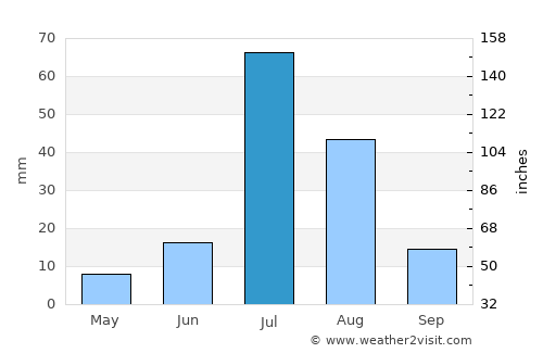 Vihāri average rain in July