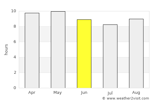 Vihāri average rain in June
