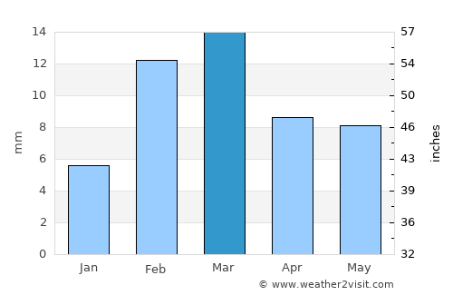 Vihāri average rain in March