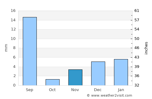 Vihāri average rain in November