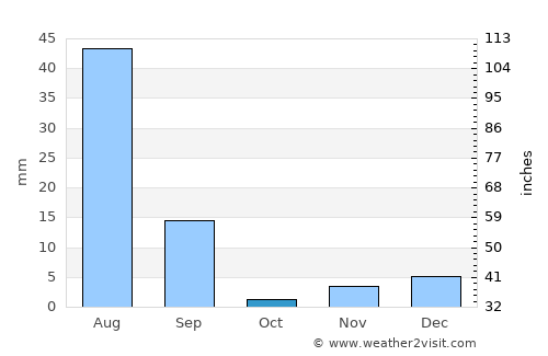 Vihāri average rain in October
