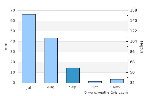 Vihāri average rain in September