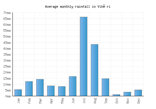 Vihāri monthly rainfall chart (mm)