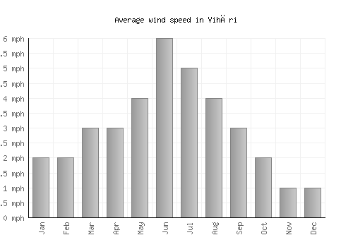 Vihāri average winspeed by month (mph)