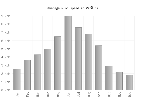 Vihāri average winspeed by month (km/h)
