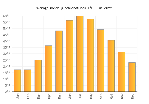 Vihti average temperature chart (Fahrenheit)