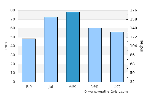 Viiala average rain in August