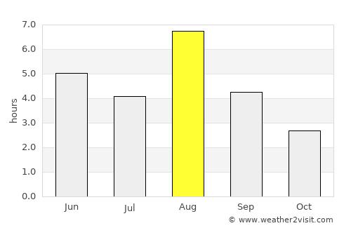 Viiala average rain in August