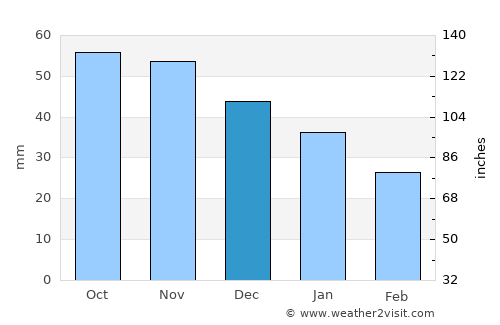 Viiala average rain in December