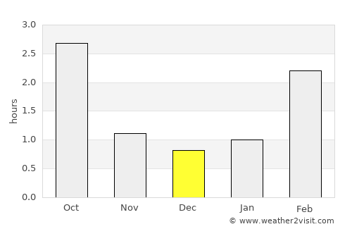 Viiala average rain in December