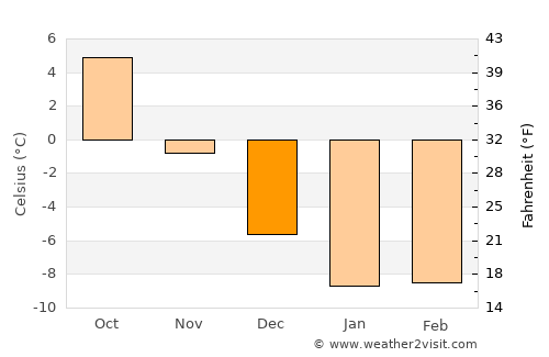 Viiala average temperature in December