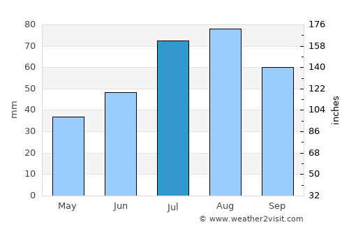 Viiala average rain in July