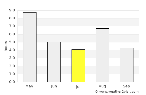 Viiala average rain in July