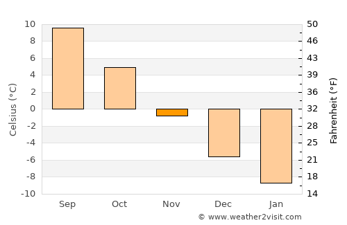 Viiala average temperature in November