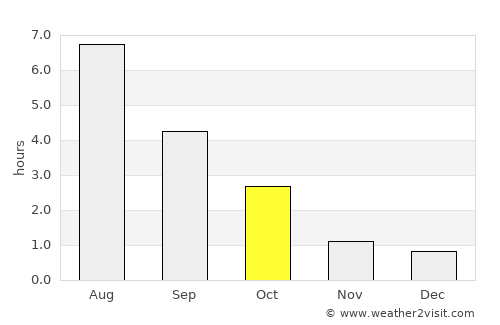 Viiala average rain in October