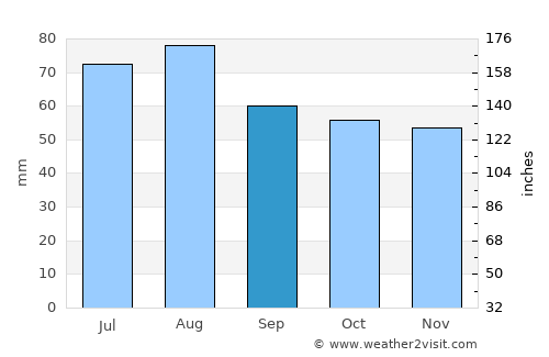 Viiala average rain in September