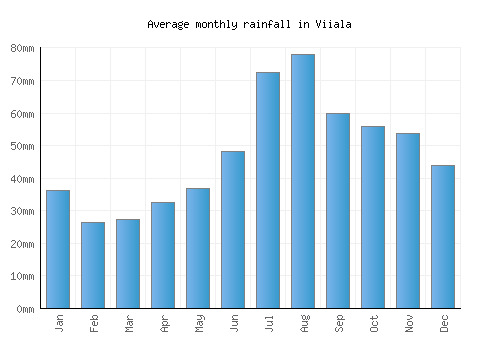 Viiala monthly rainfall chart (mm)