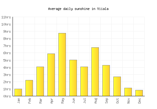 Viiala average daily sunshine chart