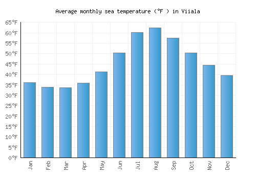 Viiala average sea temperature chart (Fahrenheit)