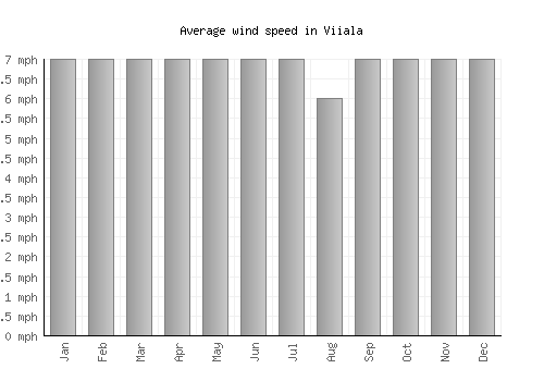 Viiala average winspeed by month (mph)