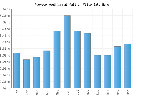 Viile Satu Mare monthly rainfall chart (inches)