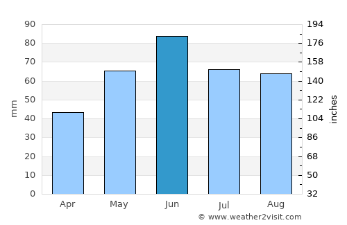 Viile Satu Mare average rain in June