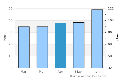 Viimsi average rain in April