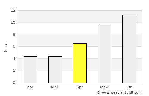 Viimsi average rain in April