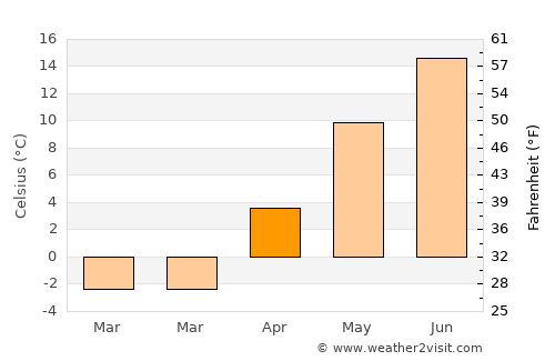 Viimsi average temperature in April