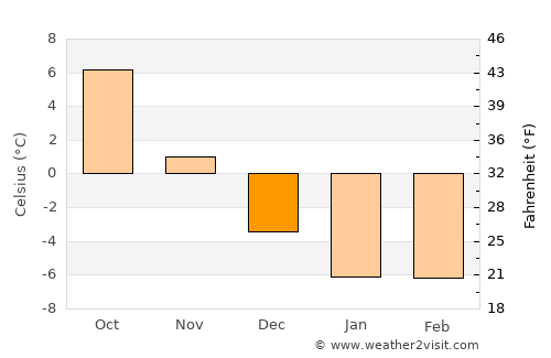 Viimsi average temperature in December