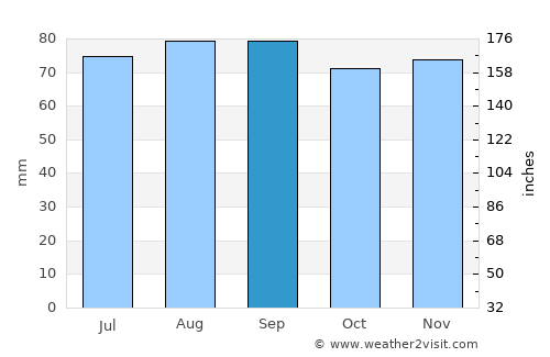 Viimsi average rain in September