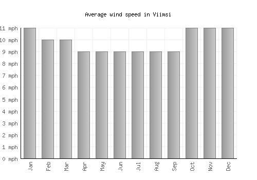 Viimsi average winspeed by month (mph)
