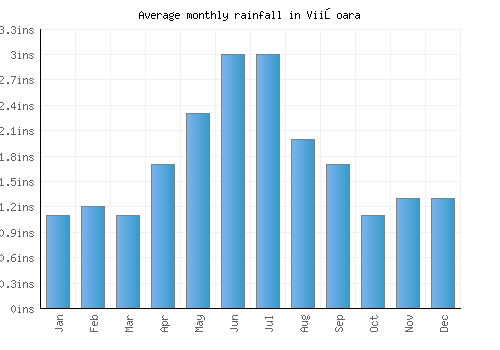 Viişoara monthly rainfall chart (inches)