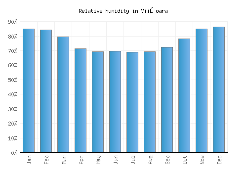 Viişoara relative humidity averages