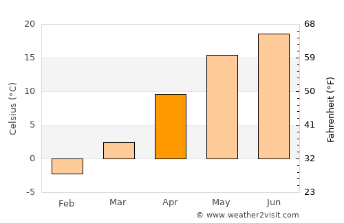 Viişoara average temperature in April