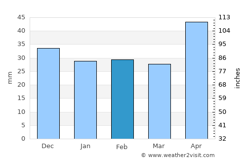 Viişoara average rain in February