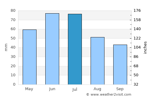 Viişoara average rain in July