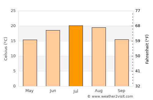 Viişoara average temperature in July