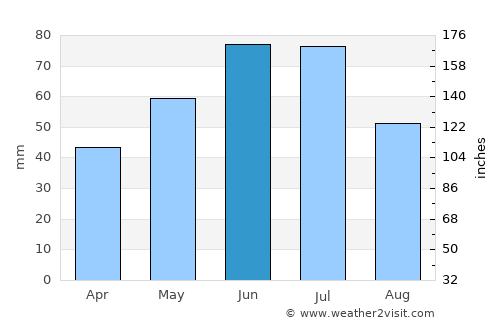 Viişoara average rain in June