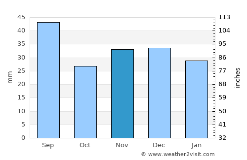 Viişoara average rain in November