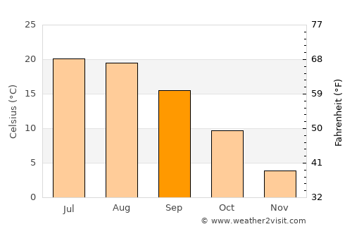 Viişoara average temperature in September