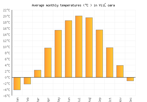 Viişoara average temperature chart (Celsius)