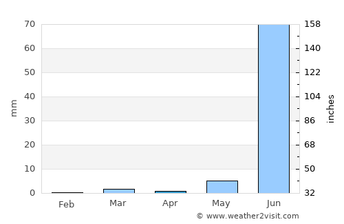 Vijāpur average rain in April