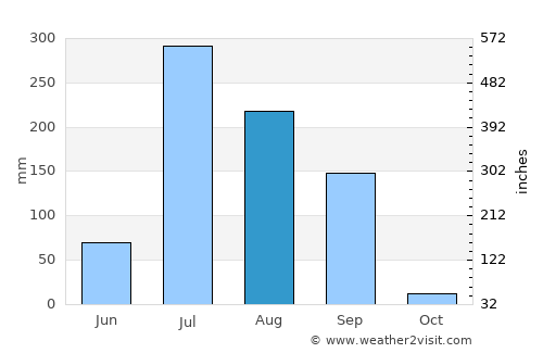 Vijāpur average rain in August