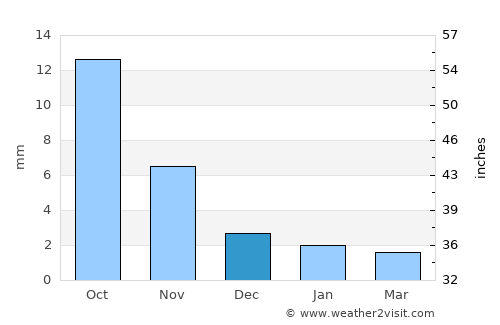 Vijāpur average rain in December