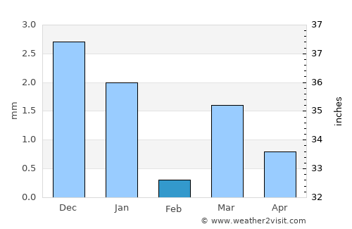 Vijāpur average rain in February