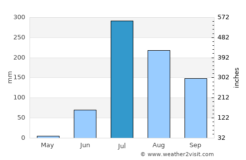 Vijāpur average rain in July