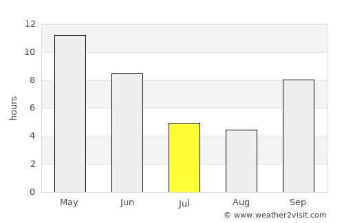 Vijāpur average rain in July